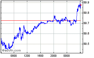 Euro - Indian Rupee Intraday Forex Chart